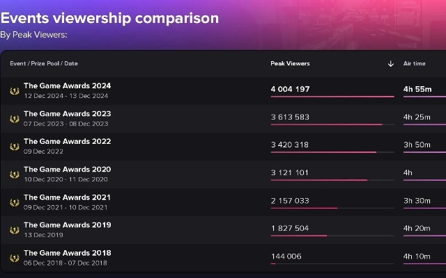TGA收视率爆表，超越超级碗！美游戏机销量暴跌，创新低纪录