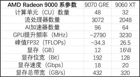 AMD震撼发布RX 9060 XT LP显卡：功耗创新低，性能再升级