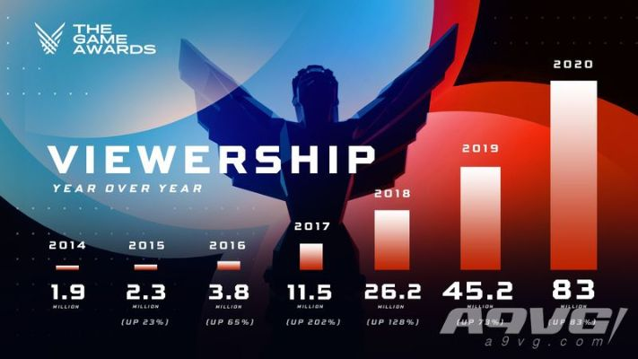 TGA 2025收视破纪录，全球直播观看量突破1.71亿，创观赛新高峰