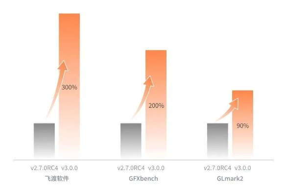 摩尔线程显卡驱动升级，性能飞跃3.4倍，全新体验震撼来袭