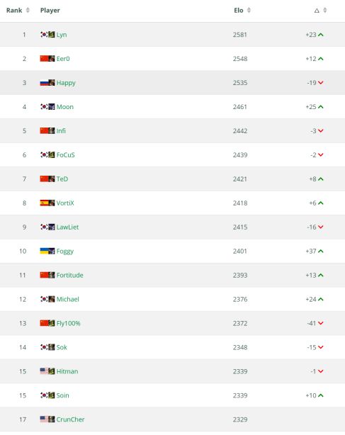 2345队为什么能统治S18赛季？揭秘当前版本最被低估的低费上分密码