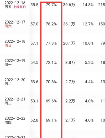 《阿凡达3》票房崩盘，投资方跌停，创影史新低纪录