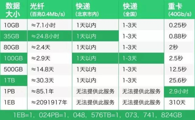 120万兆网络，1.6小时速传72TB，告别卡车硬盘时代！