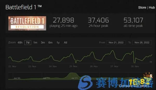 2025年Steam收入冠军《战地6》《无主之地4》铂金升级震撼来袭