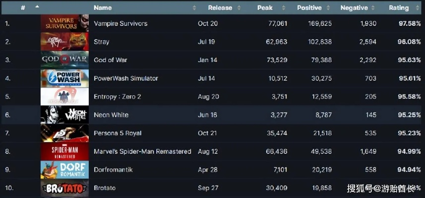2025年Steam热榜揭晓，盘点年度爆款游戏新风向