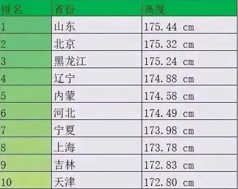 山东男生身高揭秘:全班180线,低头成常态 山东男生身高揭秘:全班180线,低头成常态