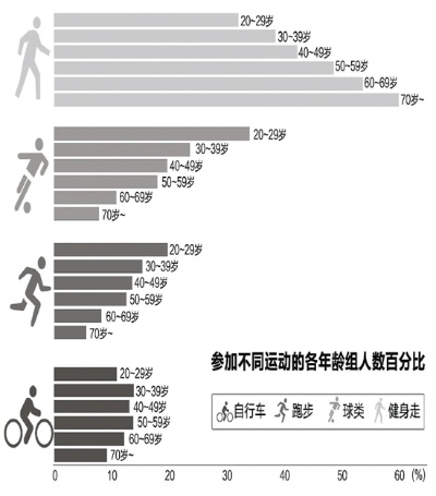 健身热潮席卷，国民体质合格率突破84.9%，锻炼人群持续壮大