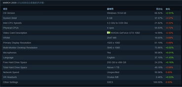 超半数Steam玩家坚守1080P，高清体验成主流新宠