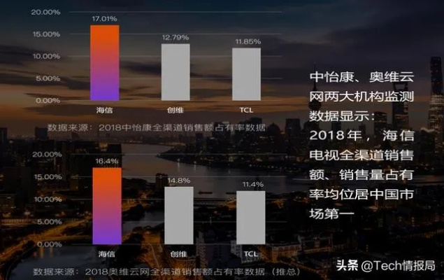 双11无力回天,中国电视市场主力品牌集体跳水,创新低点再创新高 双11无力回天,中国电视市场主力品牌集体跳水,创新低点再创新高