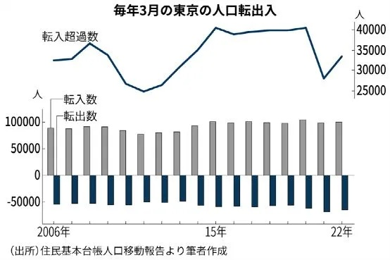 东京人口宝座易主：全球第三城20年辉煌落幕，新势力崛起！