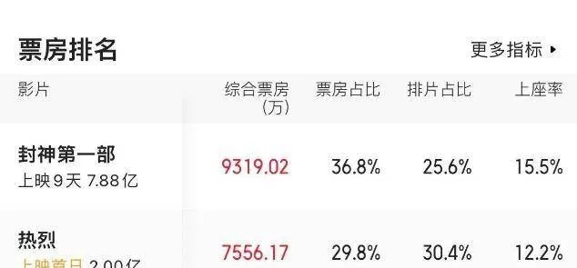 游戏里冲热烈票房总翻车？资深玩家拆穿3个隐形门槛