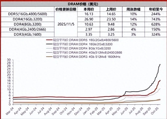 DDR4/DDR5内存价格飙升，内存巨头业绩飙升1500%，利润翻倍！