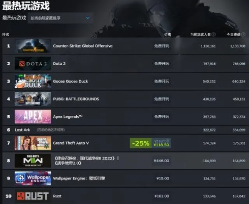 Steam在线用户突破4180万,创历史新高,见证游戏帝国新纪元 Steam在线用户突破4180万,创历史新高,见证游戏帝国新纪元
