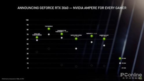 NVIDIA DLSS 4.5震撼升级,20系显卡起航,50系独占帧数飞跃,AI驱动新纪元 NVIDIA DLSS 4.5震撼升级,20系显卡起航,50系独占帧数飞跃,AI驱动新纪元