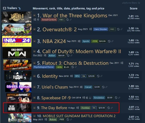 销量翻三倍!Steam好评如潮,游戏魅力揭秘! 销量翻三倍!Steam好评如潮,游戏魅力揭秘!