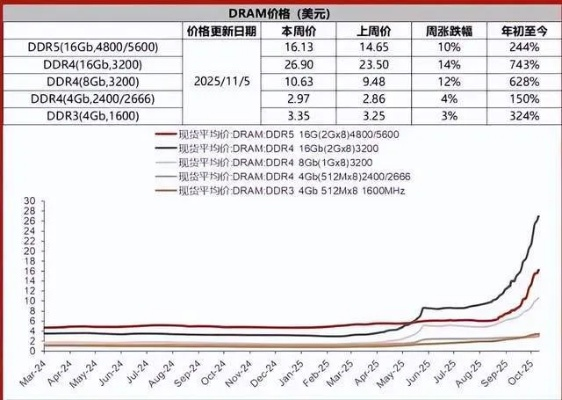内存价格飙升：DDR4本季狂涨90%，势头直追DDR5新高峰