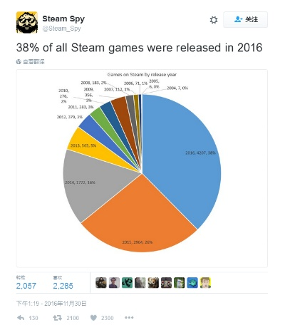 一图速览：Steam玩家真实游戏情况，揭秘未玩游戏占比