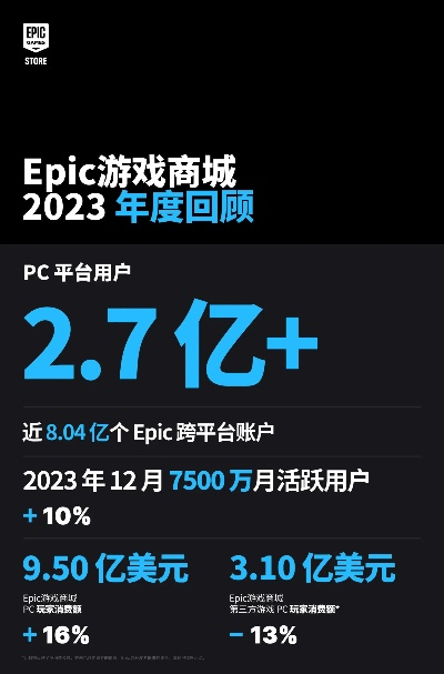 EPIC用户量翻倍却收入微增，e宝还送游戏背后的秘密何在？