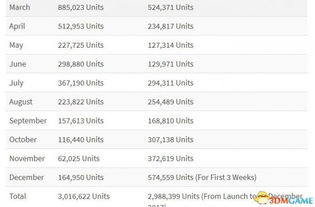 Switch 2圣诞销量逊色同期35%,揭秘新价值因素影响 Switch 2圣诞销量逊色同期35%,揭秘新价值因素影响