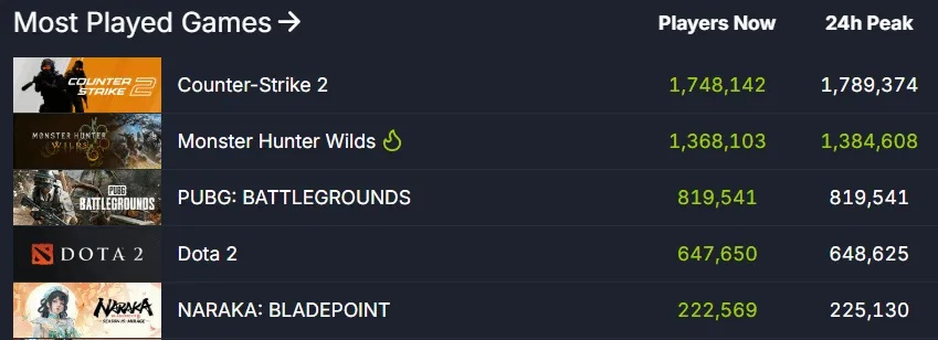 Steam在线人数新纪录：4200万峰值再创新高，突破极限！