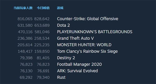 Steam在线人数新高峰，突破4200万创历史新纪录