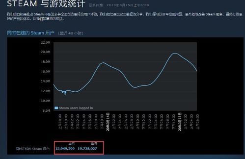 Steam在线人数新高峰，突破4200万创历史新纪录