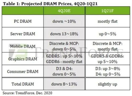内存短缺持续至2031年，揭秘今年供货分配之谜
