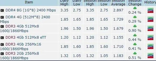 32GB内存价格飙升三千，SK海力士利润率高达82%揭秘新商机