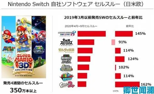 任天堂股价首破万点，Switch 2新低引发市场关注