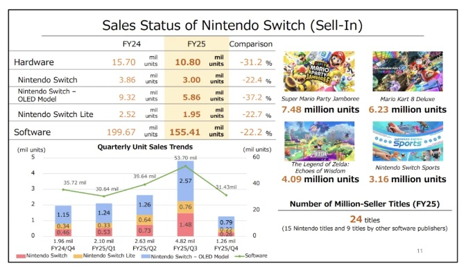 任天堂股价首破万点，Switch 2新低引发市场关注