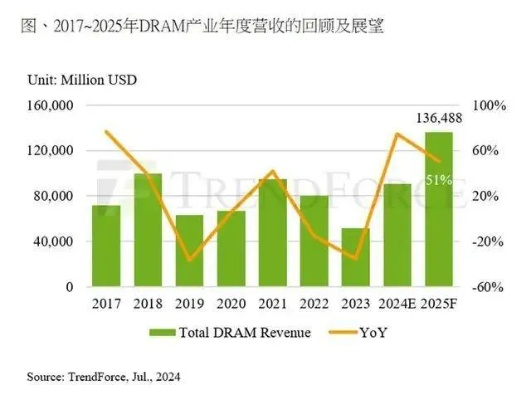 2026年DRAM产能全被抢光，内存短缺至2031年或现新解法