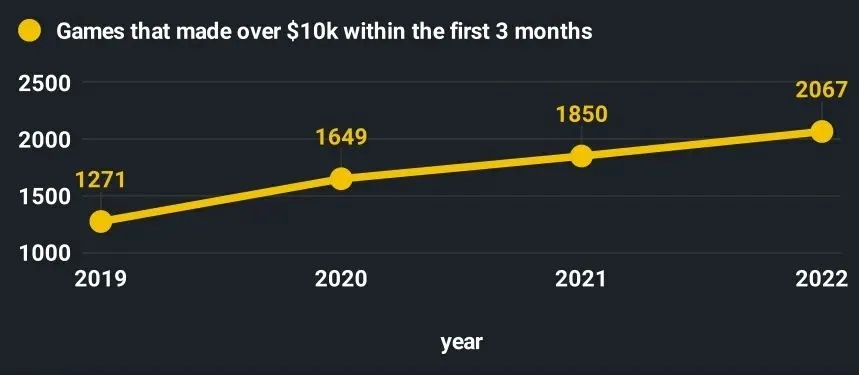 瑞典游戏25年Steam收入超200亿，贡献平台20%份额，引领行业新高峰