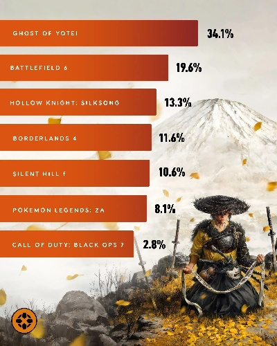 PS5独占大作意外落榜！《羊蹄山之魂》《死亡搁浅2》下载榜无缘Top5，揭秘新趋势！