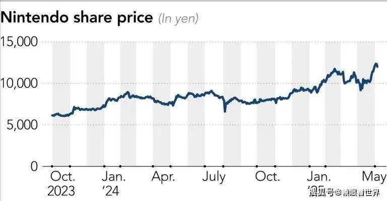 任天堂股价暴跌，Switch2后劲乏力，游戏资源短缺引担忧