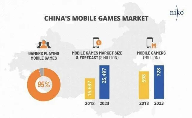 手游市场风云再起，中国手游独占鳌头，三成份额彰显实力新高峰