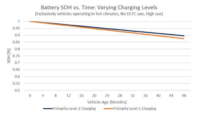 电动汽车电池13年寿命,年均衰减率2.3%,创新续航保障! 电动汽车电池13年寿命,年均衰减率2.3%,创新续航保障!