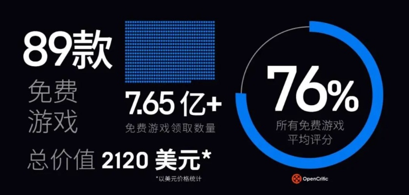 喜加一后销量翻倍，揭秘Epic游戏独门秘籍