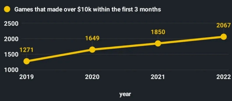 索尼独占游戏收入揭秘：Steam平台吸金15亿，价值飙升