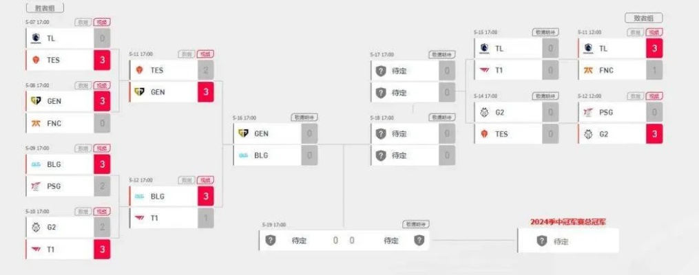 2024MSI赛程刚出！玩家最该蹲的8个关键战点，错过等于白看