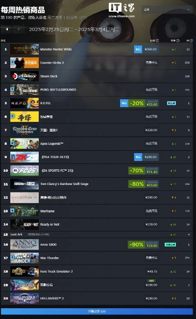 索尼新作《马拉松》首日预购狂飙，Steam热销榜五强新锐崛起！