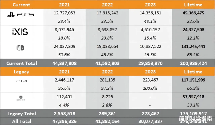 任天堂Switch 2涨势凶猛，索尼PS5与V社游戏同受波及！