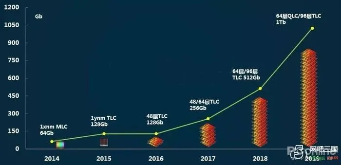 AI狂潮引爆供应链危机：1TB SSD跌至300元时代终结，价值重塑！