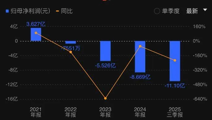 2025年预亏10亿，股价暴跌1/3，深度解析新趋势