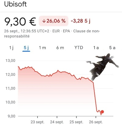 育碧股价暴跌30%，创历史新低，单股价值再遭重挫