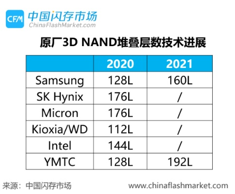 SSD热销一空,存储巨头叹明年再创奇迹 SSD热销一空,存储巨头叹明年再创奇迹