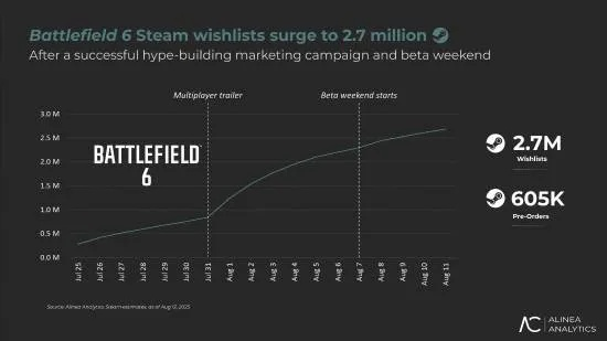 《战地6》销量突破440万，首登美区榜首，力压COD创辉煌