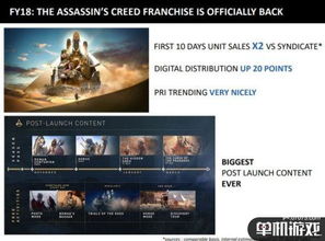育碧《刺客信条》微交易狂赚,收入突破2亿欧元创纪录 育碧《刺客信条》微交易狂赚,收入突破2亿欧元创纪录