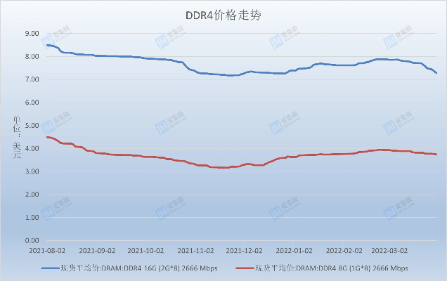 DDR4内存价格激增18倍，DDR5涨幅5倍，内存市场新格局浮现