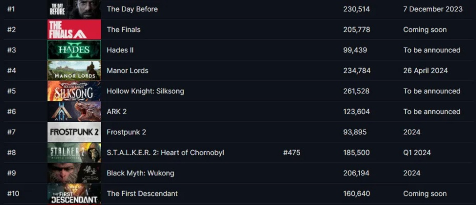 翘臀热议引爆Steam，《夜莺归笼》APRG愿望单飙升新高峰