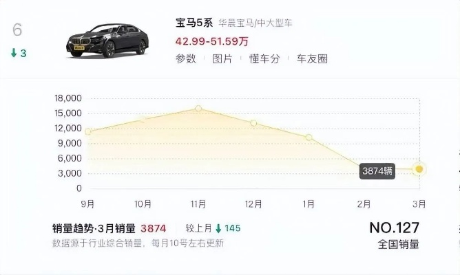 宝马新车降价反升，终端优惠缩水，购车成本惊人！